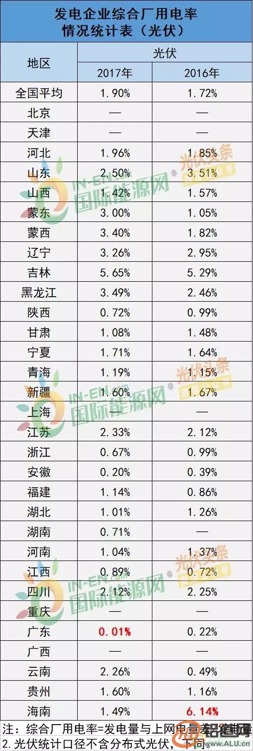 能源局：2017年光伏發(fā)電企業(yè)平均上網(wǎng)電價(jià)zui高0.939元/度
