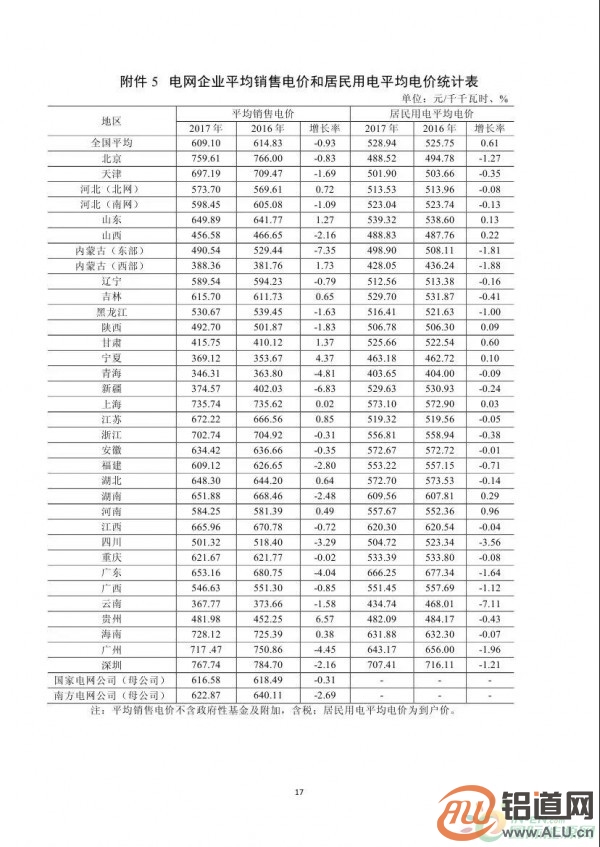 能源局：2017年光伏發(fā)電企業(yè)平均上網(wǎng)電價(jià)zui高0.939元/度