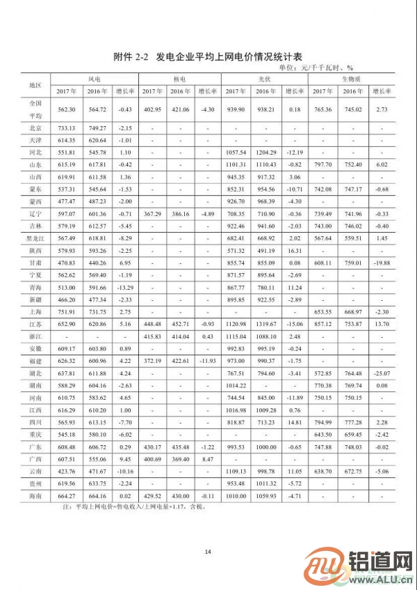 能源局：2017年光伏發(fā)電企業(yè)平均上網(wǎng)電價(jià)zui高0.939元/度