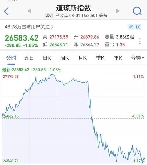 道指成分股里，高盛跌約3.9%，耐克跌約3.4%，陶氏化學(xué)跌約3.3%，摩根大通、埃克森美孚、蘋(píng)果、英特爾、波音均跌超2%，僅強(qiáng)生、UnitedHealth、麥當(dāng)勞、Visa、默沙東、微軟、IBM收漲。