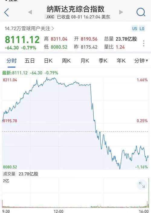 突發(fā)，特朗普威脅加稅！昨夜全球驚魂：美股閃崩跳水600點(diǎn)，A50直線暴跌3%，離岸人民幣重挫，黃金暴漲，原油暴跌7%！