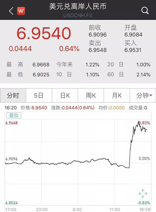 紐約商品交易所9月交割的西德州中質(zhì)原油（WTI）期貨價(jià)格重挫4.63美元，跌幅達(dá)7.9%，收于53.95美元/桶，創(chuàng)6周以來(lái)的最低收盤(pán)價(jià)。這是主力WTI期貨4年來(lái)的最大單日跌幅。