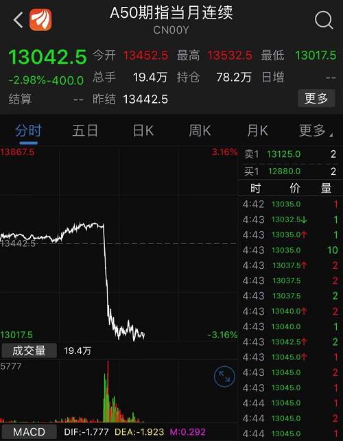 離岸人民幣兌美元一度重挫500點(diǎn)，逼近6.96關(guān)口，創(chuàng)下5月13日來(lái)最大跌幅。