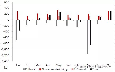 2019年中國(guó)電解鋁將出現(xiàn)真正意義上的負(fù)增長(zhǎng)