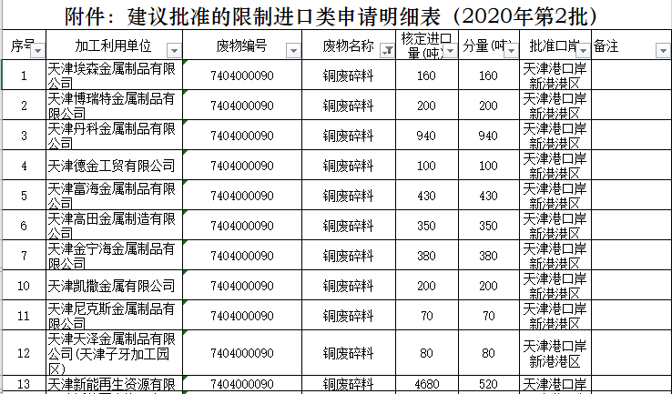 2020年第二批廢銅廢鋁進口配額公布