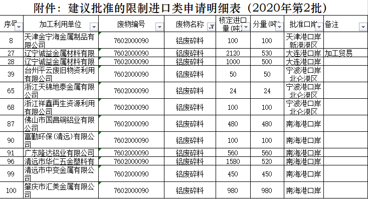 2020年第二批廢銅廢鋁進口配額公布
