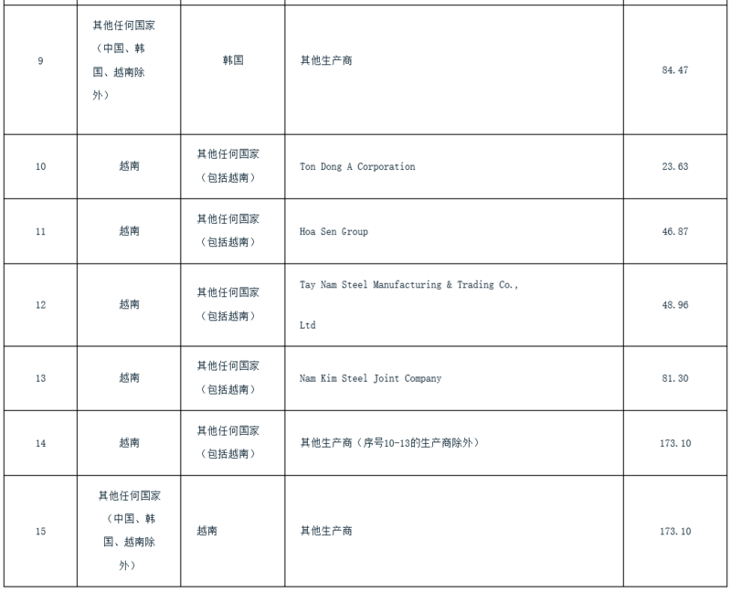 印度對(duì)涉華鍍鋁鋅合金扁軋鋼產(chǎn)品作出反傾銷終裁 印度對(duì)涉華鍍鋁鋅合金扁軋鋼產(chǎn)品作出反傾銷終裁
