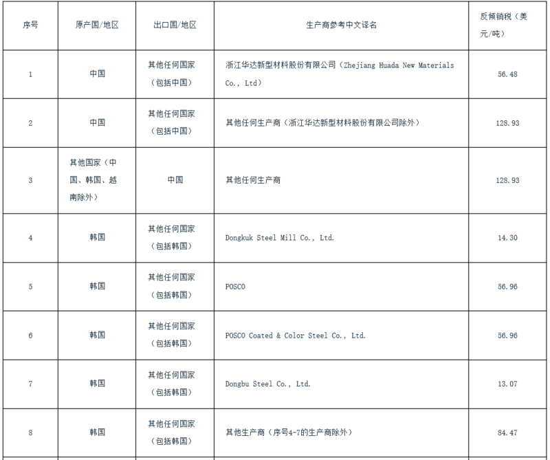 印度對(duì)涉華鍍鋁鋅合金扁軋鋼產(chǎn)品作出反傾銷終裁 印度對(duì)涉華鍍鋁鋅合金扁軋鋼產(chǎn)品作出反傾銷終裁