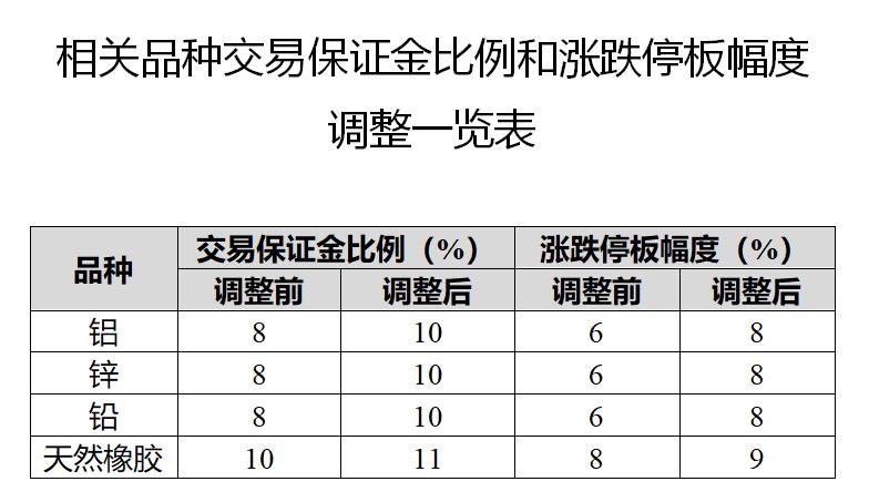 多個(gè)期貨合約交易保證金和漲跌停板幅度調(diào)整 涉鋁、鋅等
