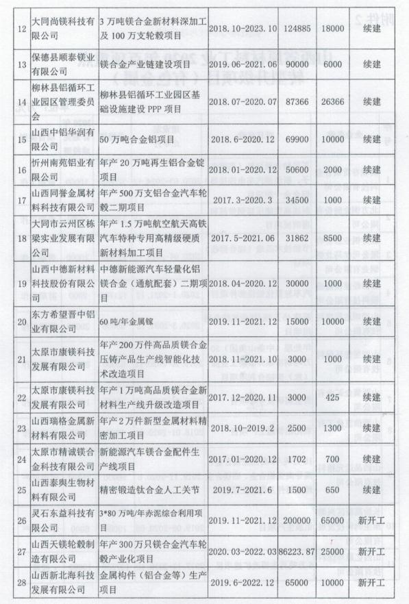 山西省工業(yè)和信息化廳關(guān)于印發(fā)山西省有色金屬工業(yè)2020年行動(dòng)計(jì)劃的通知