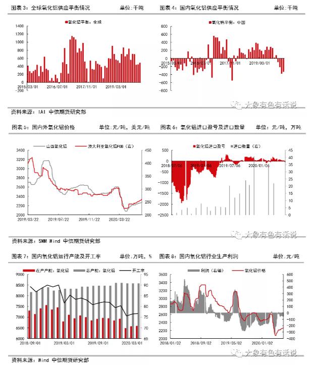 存在供需錯(cuò)配，鋁價(jià)先揚(yáng)后抑——2020年下半年策略報(bào)告