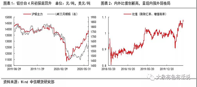 存在供需錯(cuò)配，鋁價(jià)先揚(yáng)后抑——2020年下半年策略報(bào)告