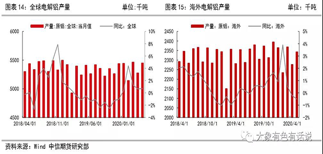 存在供需錯(cuò)配，鋁價(jià)先揚(yáng)后抑——2020年下半年策略報(bào)告
