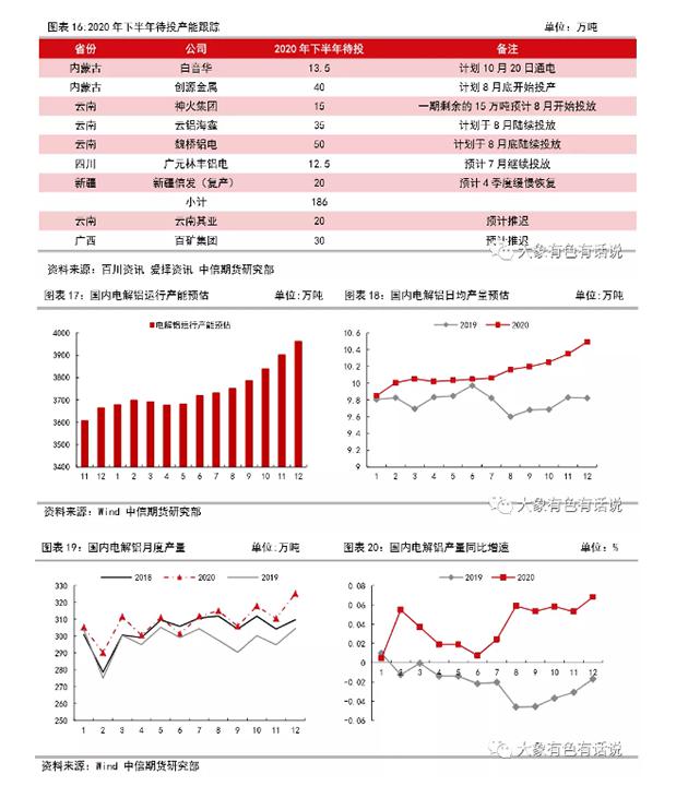 存在供需錯(cuò)配，鋁價(jià)先揚(yáng)后抑——2020年下半年策略報(bào)告
