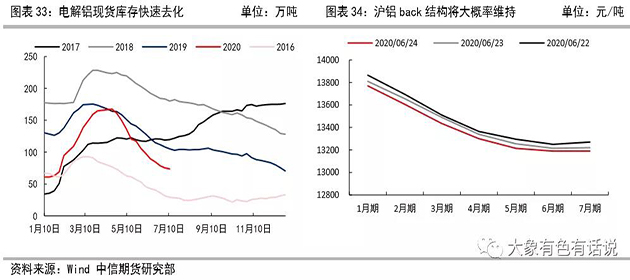 存在供需錯(cuò)配，鋁價(jià)先揚(yáng)后抑——2020年下半年策略報(bào)告