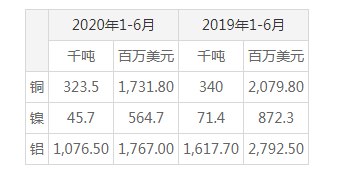 俄羅斯1-6月鋁、鎳和銅出口下滑
