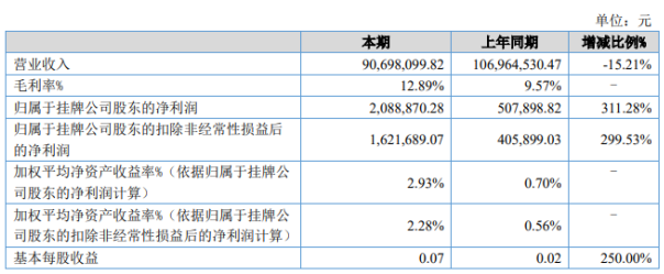 松竹鋁業(yè)2020年上半年凈利208.89萬增長311.28% 原料價(jià)格下降