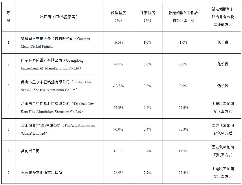 澳大利亞對(duì)華鋁型材作出第二次雙反日落復(fù)審終裁