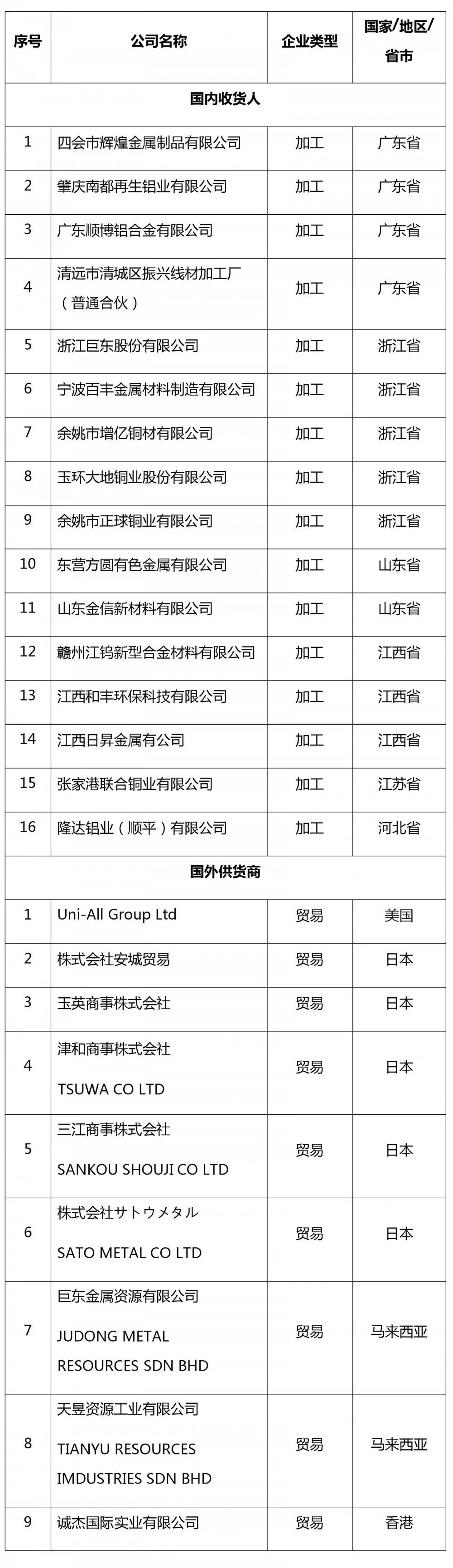 關(guān)于再生銅鋁原料國外供貨商及國內(nèi)收貨人資質(zhì)認(rèn)定第一批公示名單