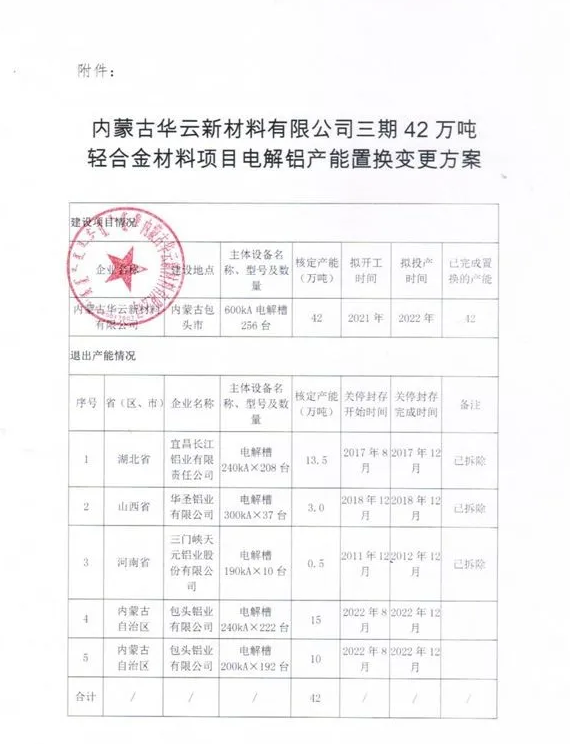 華云新材料三期42萬(wàn)噸電解鋁產(chǎn)能置換方案