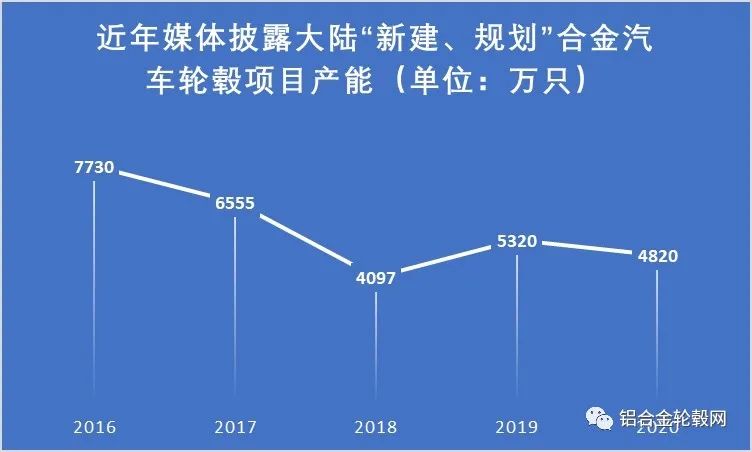 回顧2020 新冠疫情下中國(guó)大陸鋁合金輪轂項(xiàng)目投資熱持續(xù)降溫 理性繼續(xù)回歸