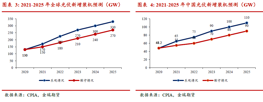 光伏發(fā)展提速 對(duì)中國(guó)鋁消費(fèi)影響幾何？