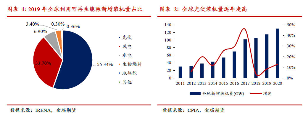 光伏發(fā)展提速 對(duì)中國(guó)鋁消費(fèi)影響幾何？