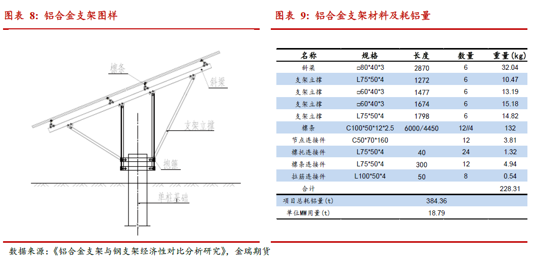 光伏發(fā)展提速 對(duì)中國(guó)鋁消費(fèi)影響幾何？