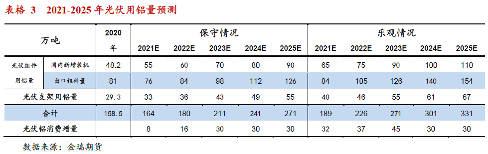 光伏發(fā)展提速 對(duì)中國(guó)鋁消費(fèi)影響幾何？