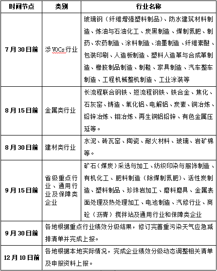 河南重污染天氣重點(diǎn)行業(yè)績(jī)效分級(jí)全攻略