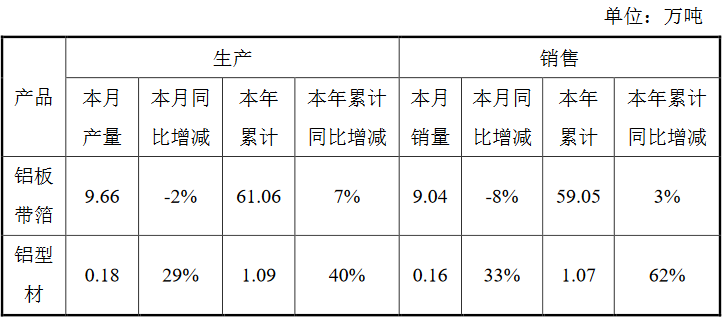明泰鋁業(yè)：6月生產(chǎn)鋁板帶箔9.66萬噸，同比下降2%