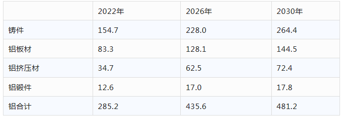 歐洲鋁協(xié)乘用車用鋁量研究與預測報告（2022-2030）
