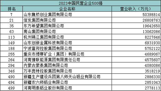 2023中國民營企業(yè)500強(qiáng)發(fā)布（摘錄鋁行業(yè)）