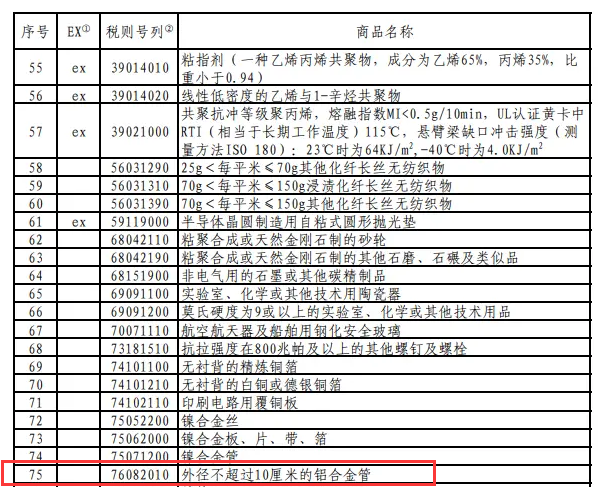 外徑不超過10厘米的鋁合金管被列入對(duì)美加征關(guān)稅商品第十次排除延期清單