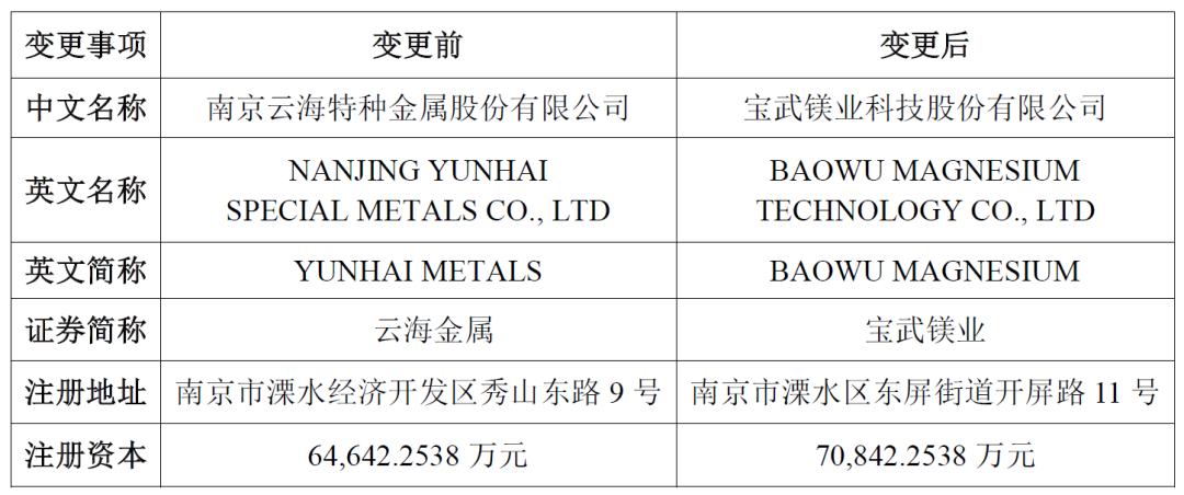 云海金屬正式變更為寶武鎂業(yè)！