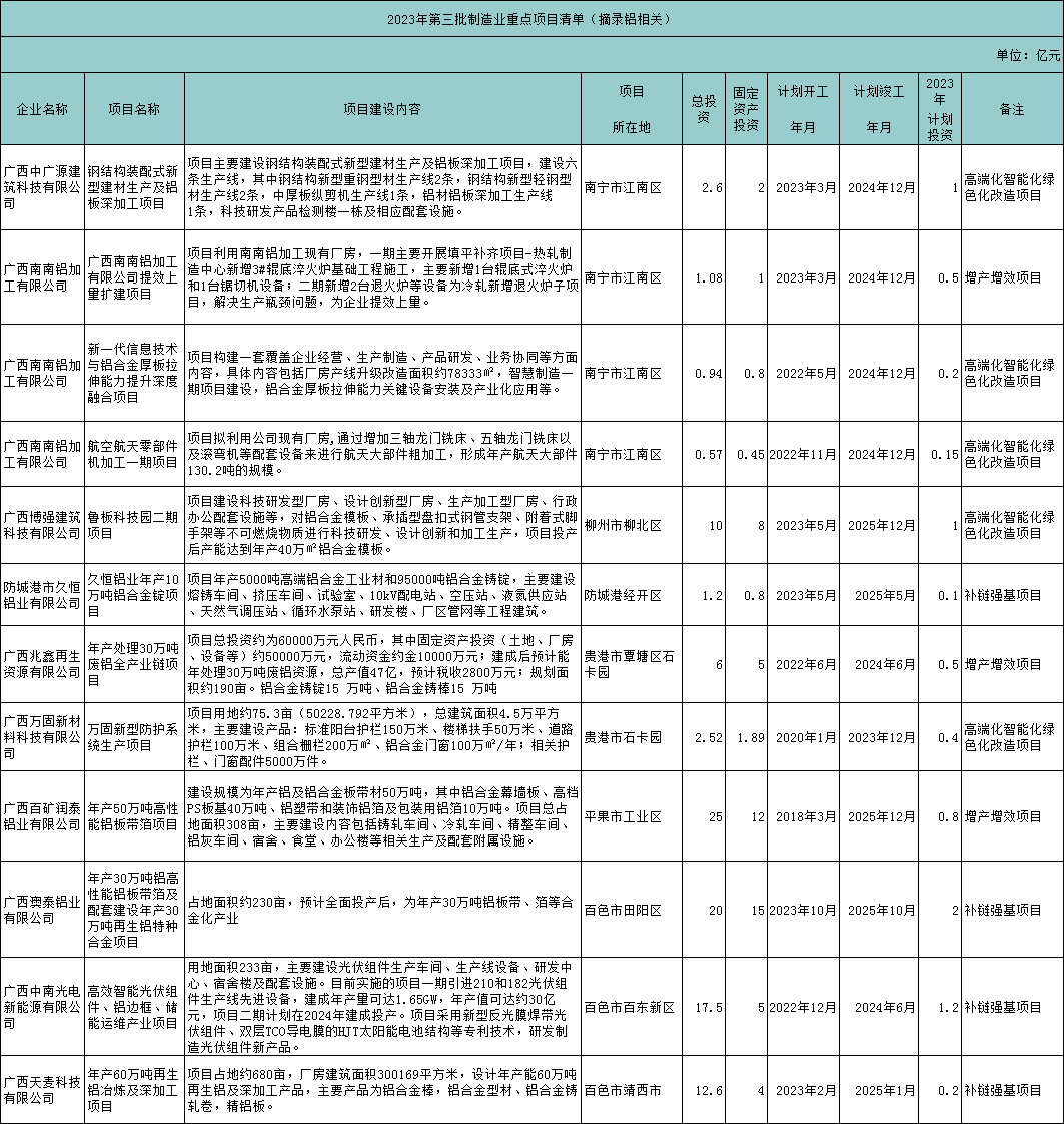 廣西推進產業(yè)振興三年行動指揮部關于下達2023年第三批制造業(yè)重點項目的通知（摘錄鋁）