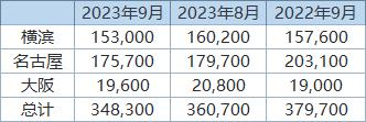 丸紅：截至9月底日本三大港口鋁庫存環(huán)比下降3.4%