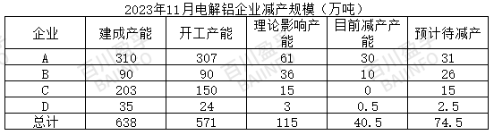 云南著手減產(chǎn)，減產(chǎn)規(guī)模已確定？