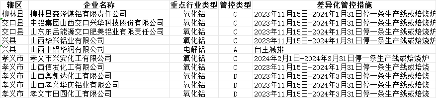呂梁市2023-2024年秋冬季差異化管控工作方案(征求意見稿)