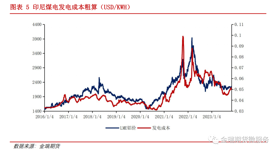 鋁專題報告：海內(nèi)外電解相對經(jīng)濟性之印度、印尼篇