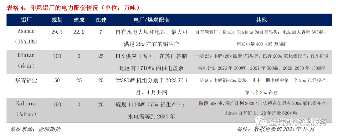 鋁專題報告：海內(nèi)外電解相對經(jīng)濟性之印度、印尼篇
