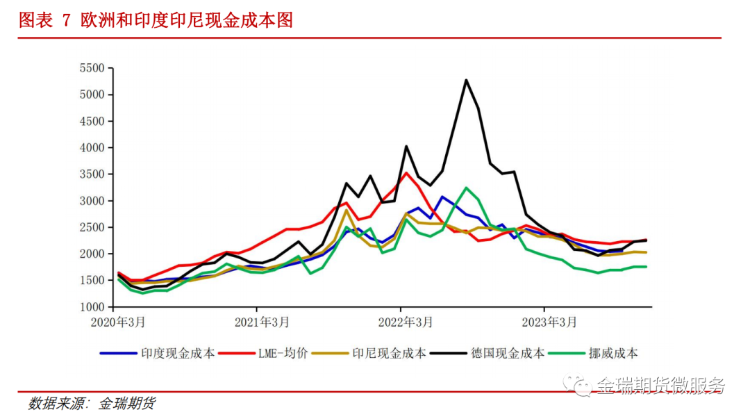 鋁專題報告：海內(nèi)外電解相對經(jīng)濟性之印度、印尼篇