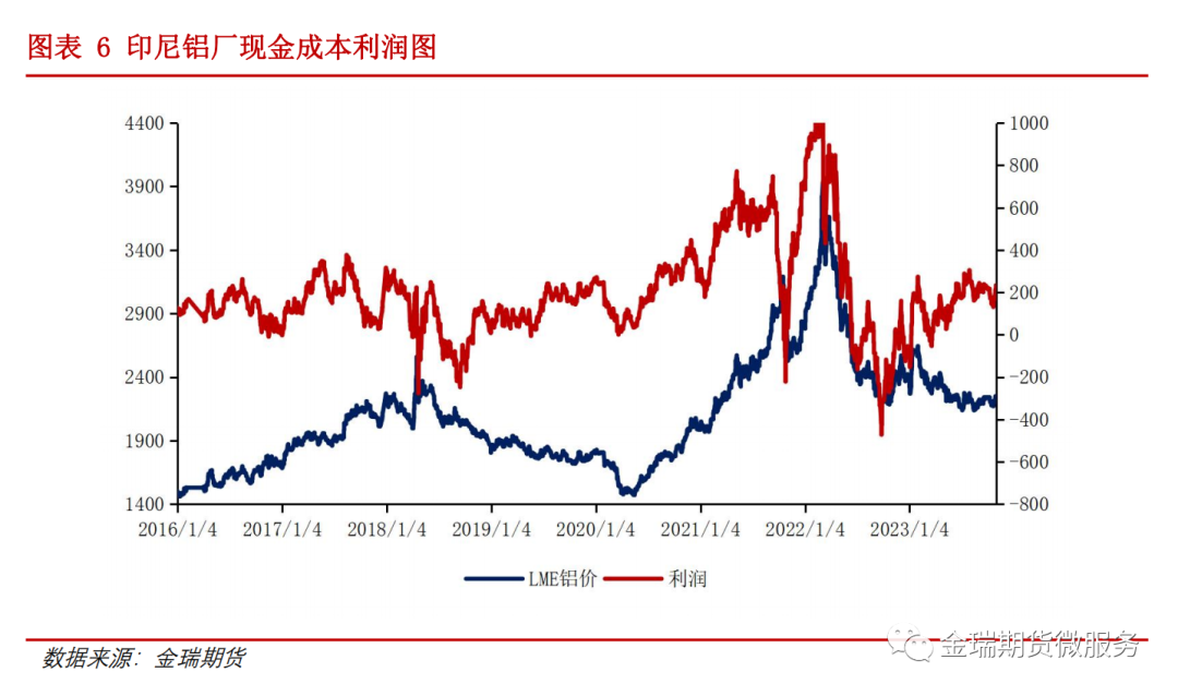 鋁專題報告：海內(nèi)外電解相對經(jīng)濟性之印度、印尼篇
