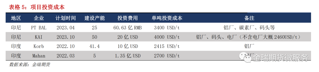 鋁專題報告：海內(nèi)外電解相對經(jīng)濟性之印度、印尼篇