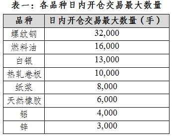 上期所：在螺紋鋼、燃料油、白銀、熱軋卷板、紙漿、天然橡膠、鋁和鋅期貨品種實施交易限額