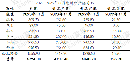 2023年電解鋁產(chǎn)能變化以及2024年產(chǎn)能預(yù)測(cè) 2023年電解鋁產(chǎn)能變化以及2024年產(chǎn)能預(yù)測(cè)