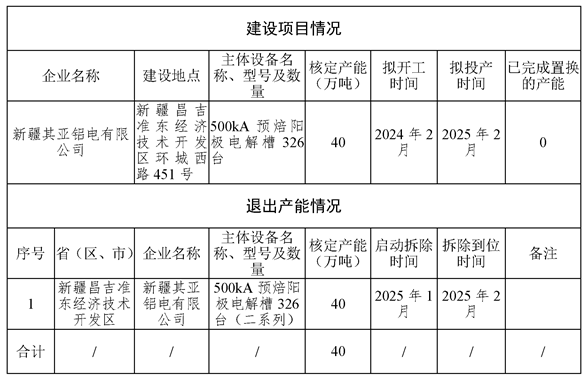 新疆其亞鋁電40萬噸電解鋁建設(shè)項目產(chǎn)能置換方案公示 新疆其亞鋁電40萬噸電解鋁建設(shè)項目產(chǎn)能置換方案公示