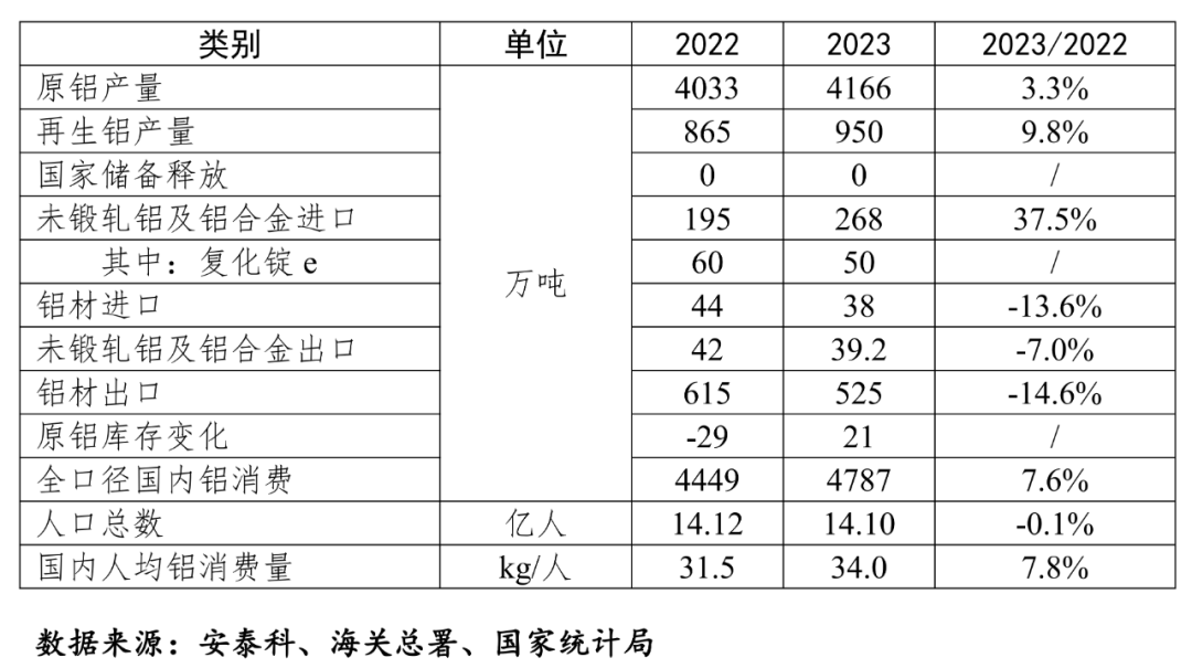2023年我國人均鋁消費(fèi)量達(dá)到34公斤，已經(jīng)進(jìn)入預(yù)測峰值平臺