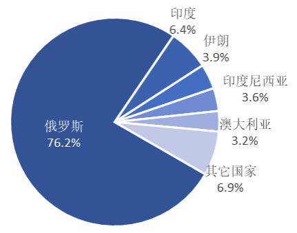 2023年原鋁進(jìn)口大幅增加，俄羅斯是主要來源國(guó)
