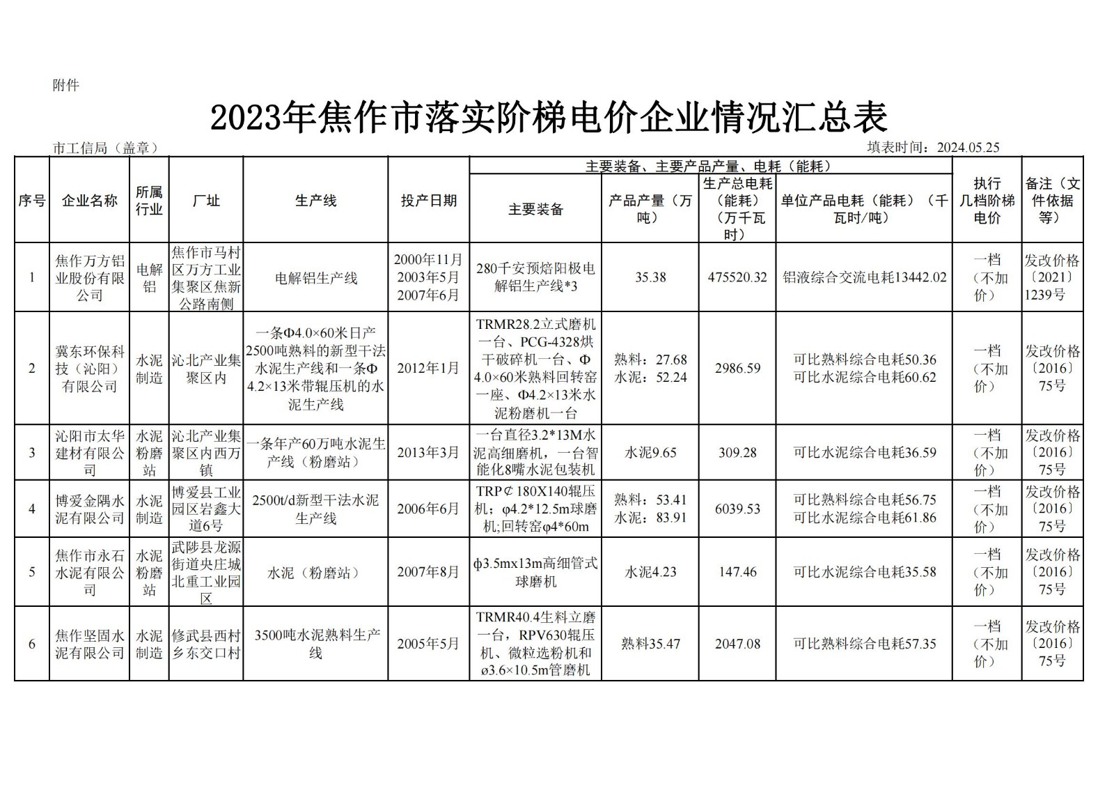 關(guān)于2023年焦作市電解鋁、水泥、鋼鐵企業(yè) 能耗核查執(zhí)行階梯電價(jià)的公示